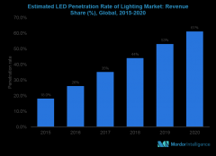 LED技术免税鼓励使用LED驱动器和芯片组